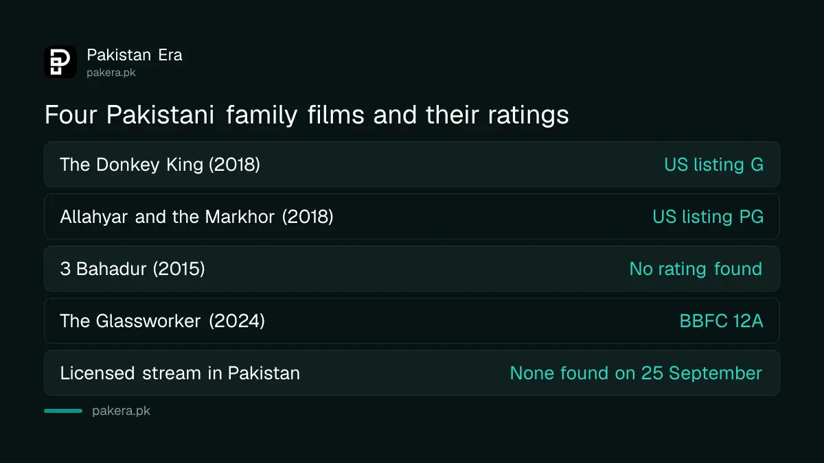 Four Pakistani family films with their ratings and streaming status in Pakistan