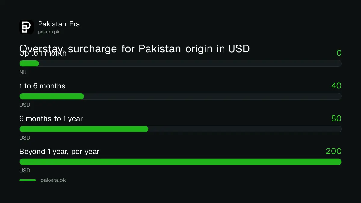 Overstay surcharges in Pakistan for foreigners of Pakistan origin versus other foreign nationals