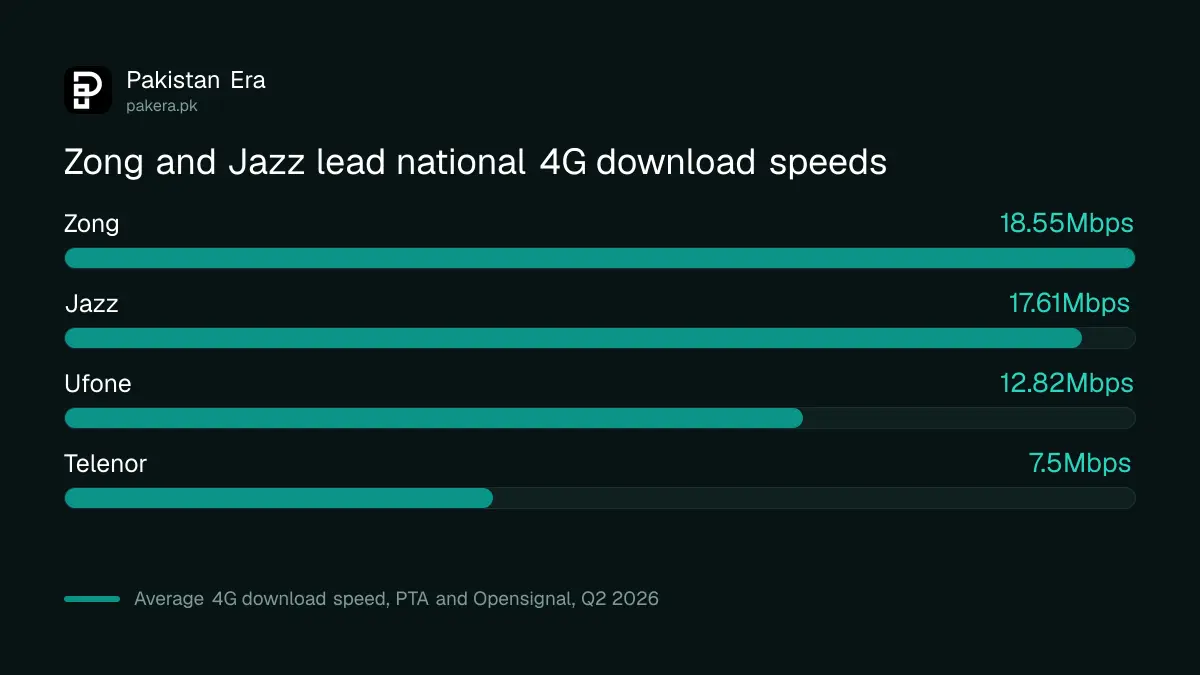 National 4G download speeds of Zong, Jazz, Ufone and Telenor in PTA's Q2 2026 report
