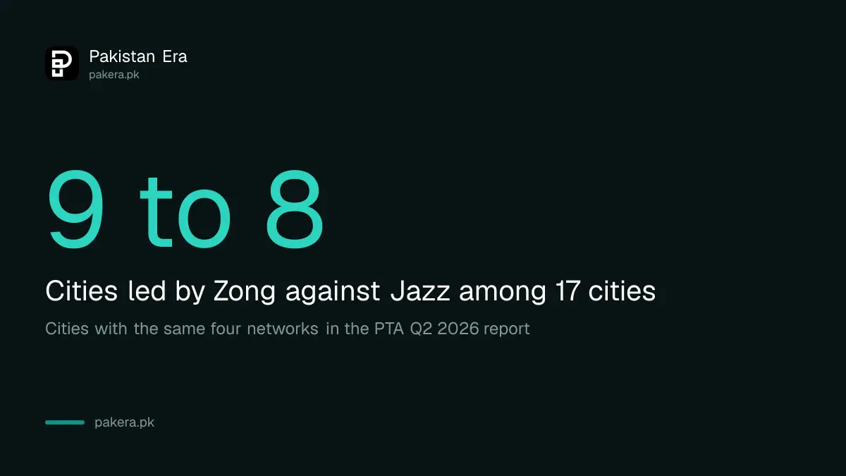Zong led nine and Jazz led eight of 17 cities in PTA Q2 2026 4G speed report
