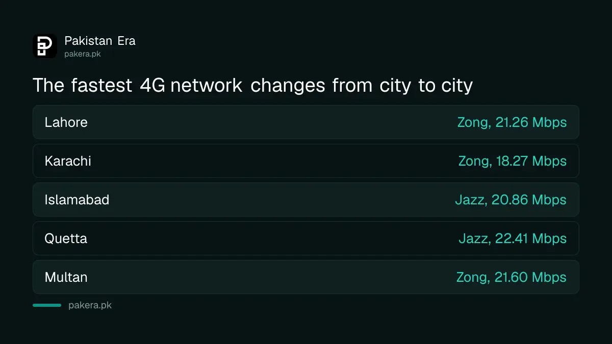 Fastest 4G network in Lahore, Karachi, Islamabad, Quetta and Multan in PTA's Q2 2026 report
