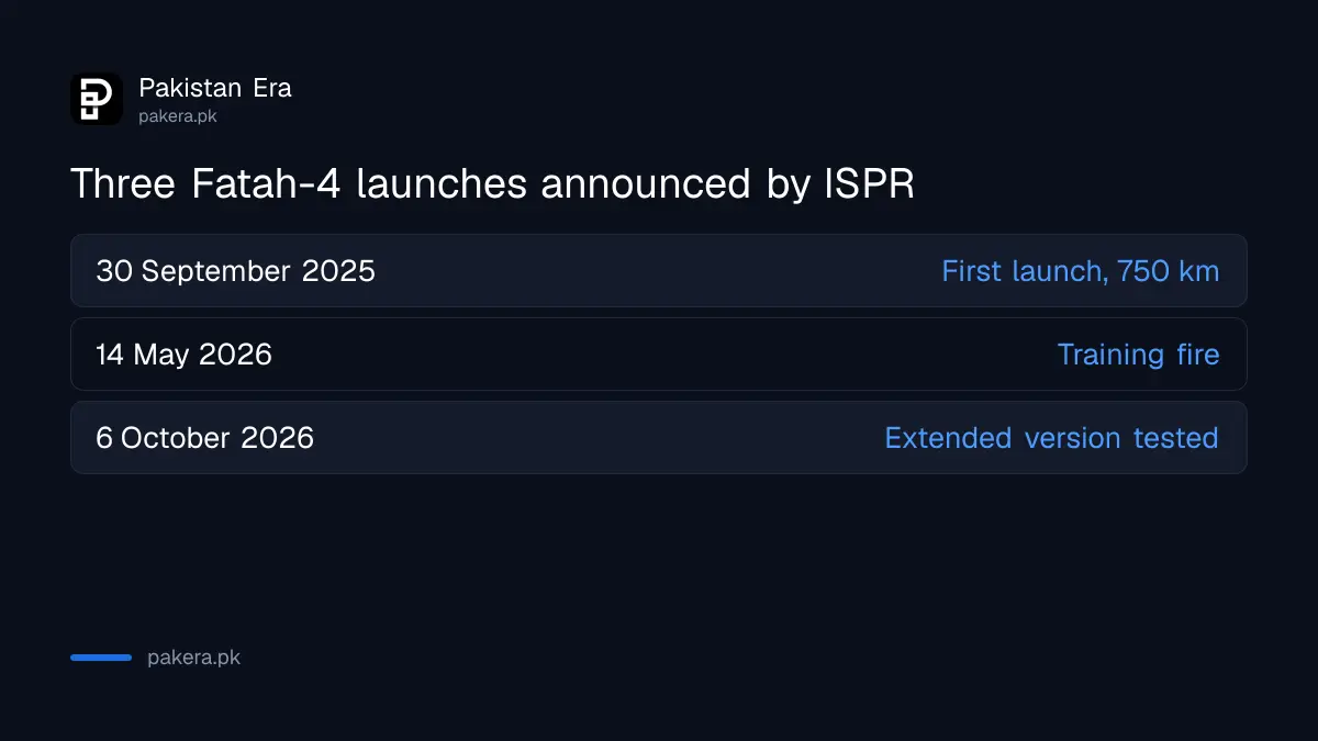 Timeline of three Fatah-4 launches announced by ISPR: September 2025, May 2026 and October 2026