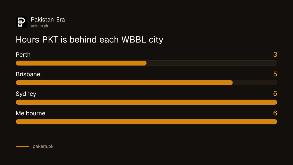 How far PKT is behind each WBBL ground: Perth 3 hours, Brisbane 5 hours, Sydney and Melbourne 6 hours
