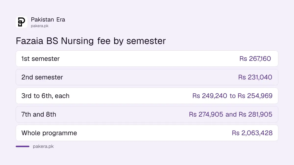 Fazaia College of Nursing BS Nursing semester fees 2026-27, first semester Rs 267,160