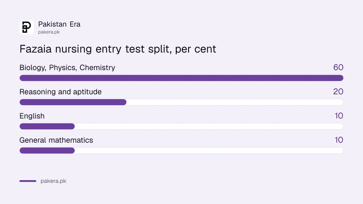 Fazaia College of Nursing entry test split, 60 percent science, 20 percent aptitude, 10 English, 10 maths