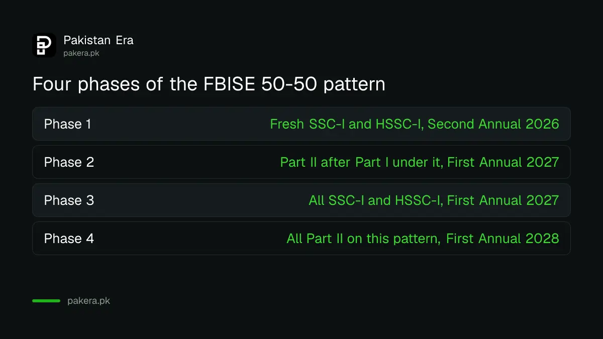Four phases of the FBISE 50 percent MCQ and 50 percent descriptive paper pattern from 2026 to 2028