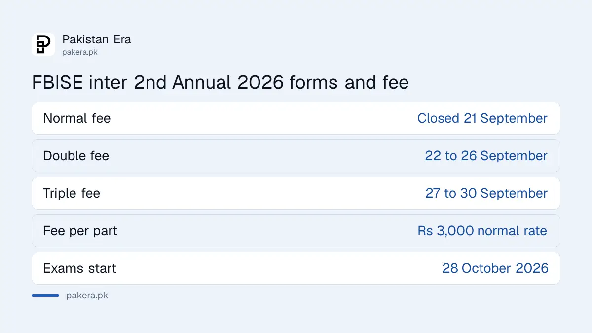 FBISE HSSC 2nd Annual 2026 admission windows and fee, from the board notification