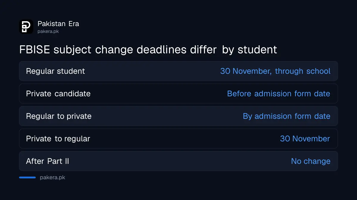 FBISE deadlines to change subject or group for regular and private students