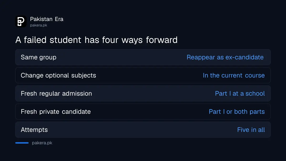 Four ways forward for a failed FBISE student