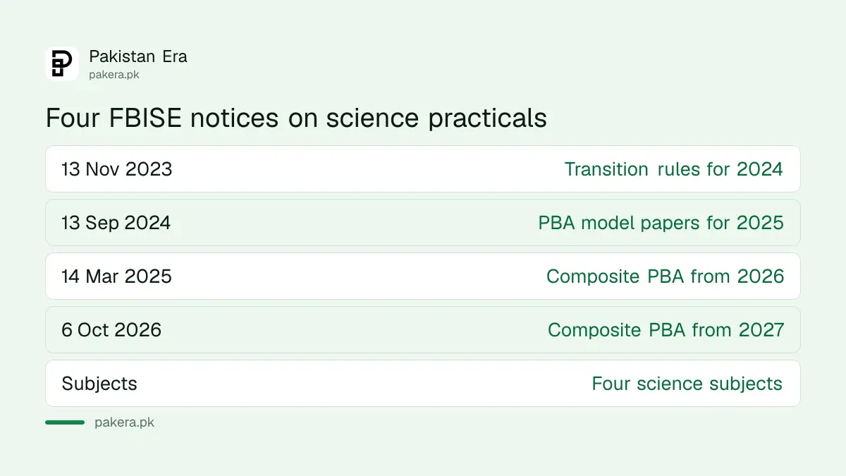 Timeline of four FBISE notices on practical exams from 2023 to 2026