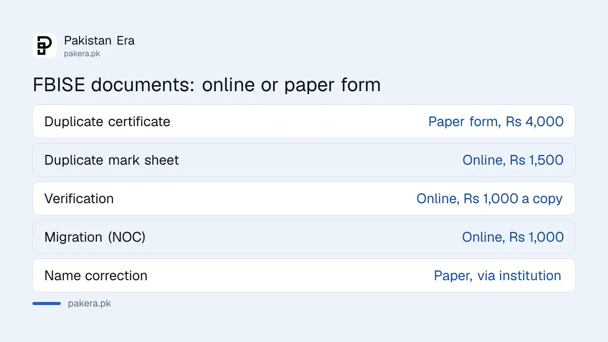 Which FBISE documents are online and which still need a paper form