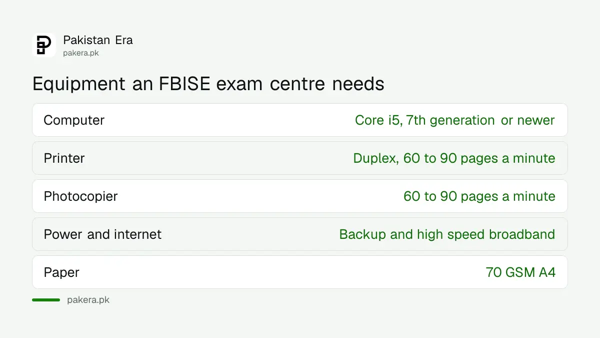 Hardware FBISE exam centres need for online question paper printing