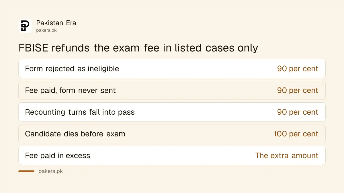 FBISE exam fee refund cases and the percentage returned for each