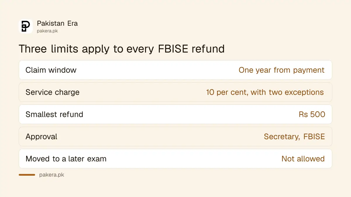 Time, size and service charge limits on FBISE fee refunds