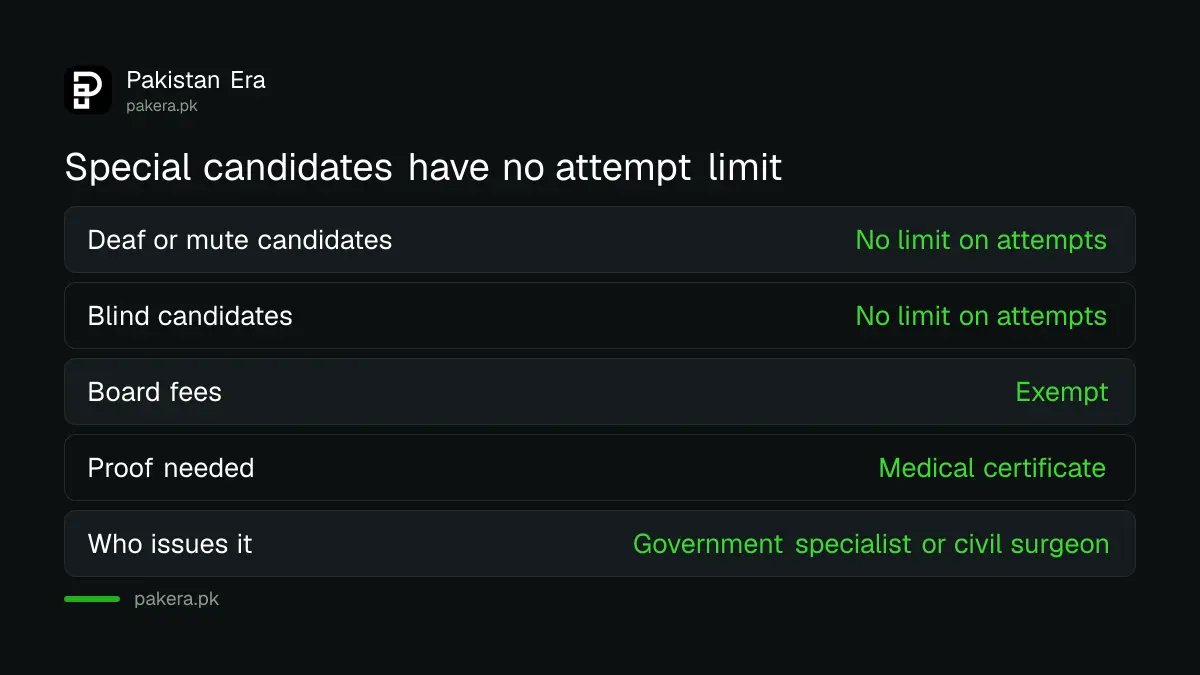 FBISE rules for special candidates: no attempt limit and no board fees