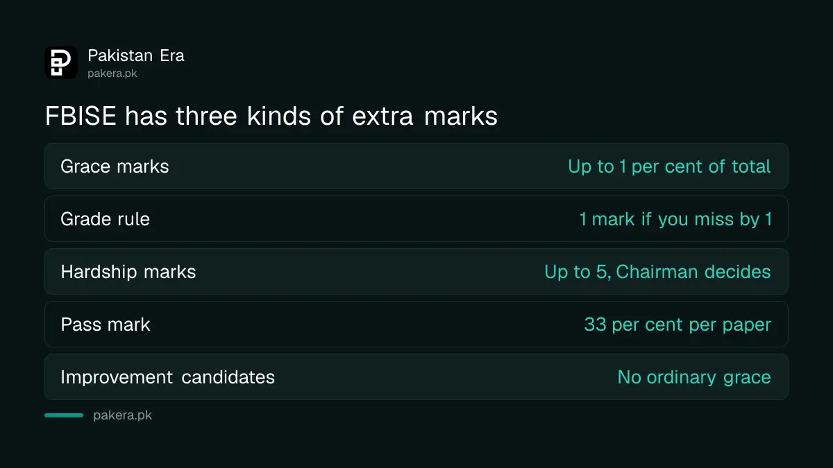 FBISE pass mark and grace mark rules for SSC and HSSC