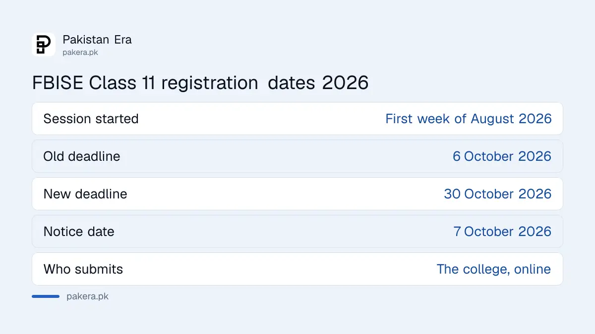 FBISE Class 11 registration 2026 to 2028: session started August, old deadline 6 October, new deadline 30 October 2026