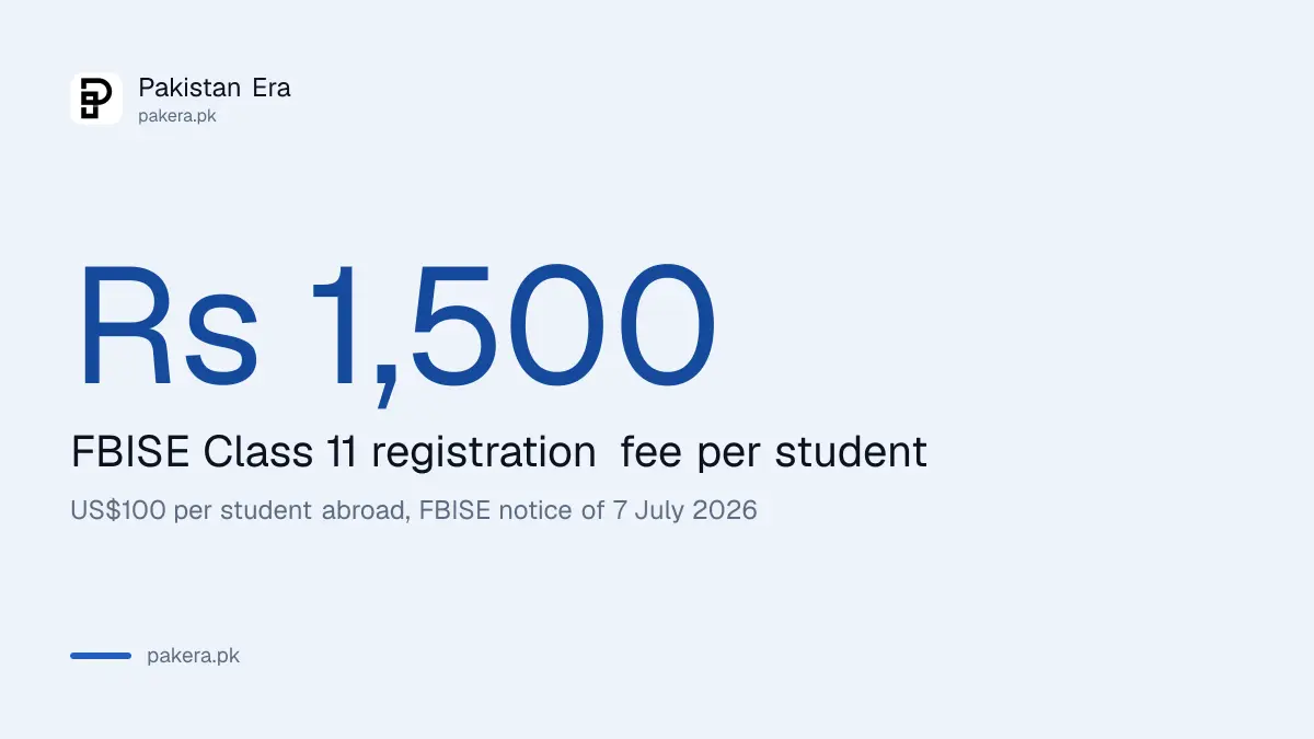 FBISE Class 11 registration fee: Rs 1,500 per student in Pakistan, US$100 abroad
