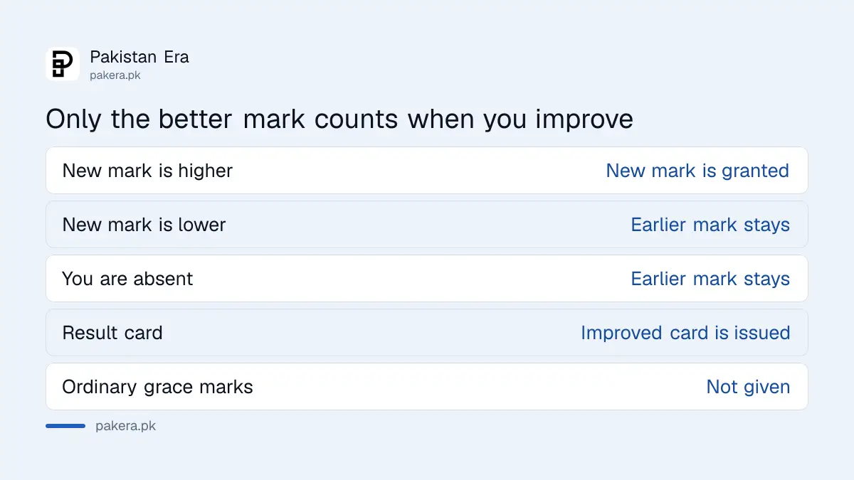 How FBISE treats better and lower marks when you improve a result