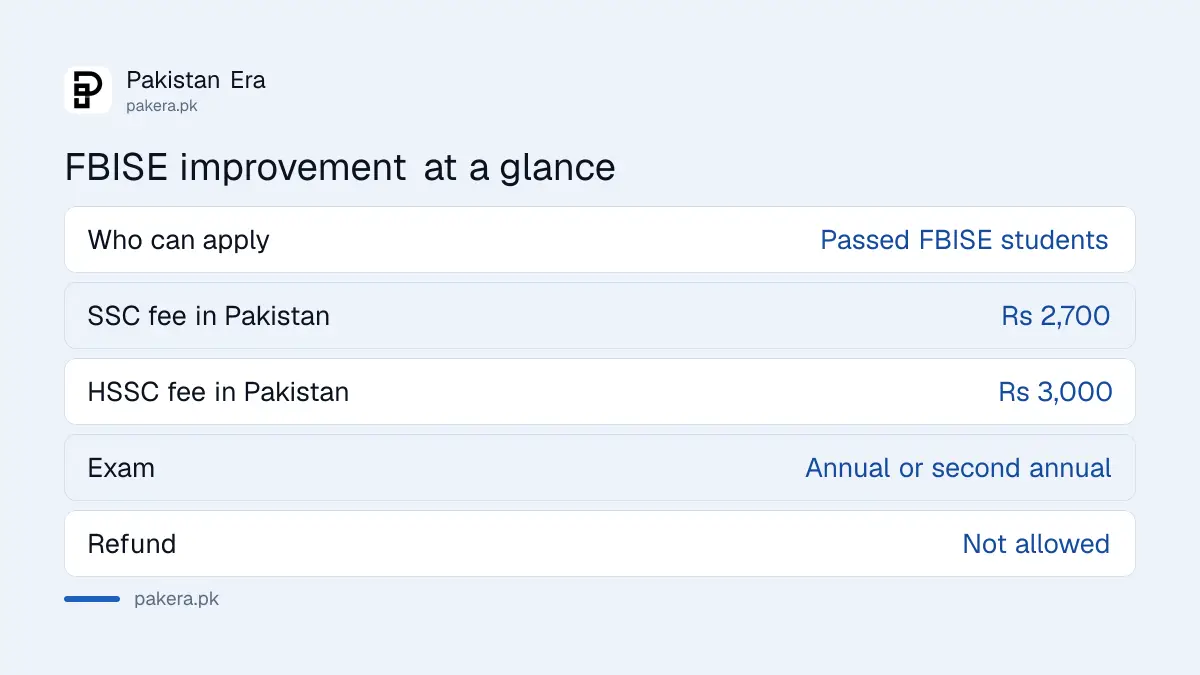 FBISE improvement of marks: who can apply, fee and which papers
