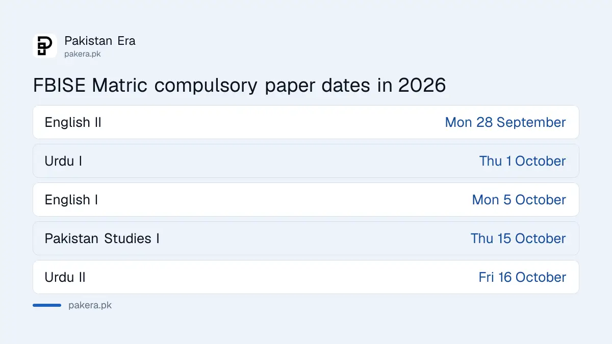 FBISE SSC 2nd Annual 2026 compulsory paper dates