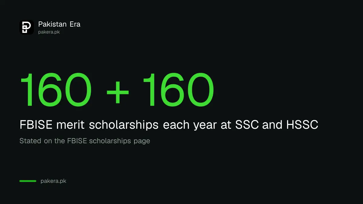 One hundred and sixty FBISE merit scholarships at SSC and 160 at HSSC each year