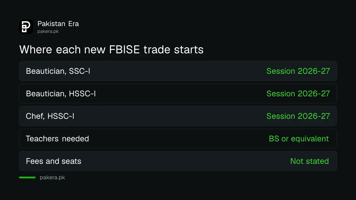 Which FBISE level each new trade starts at