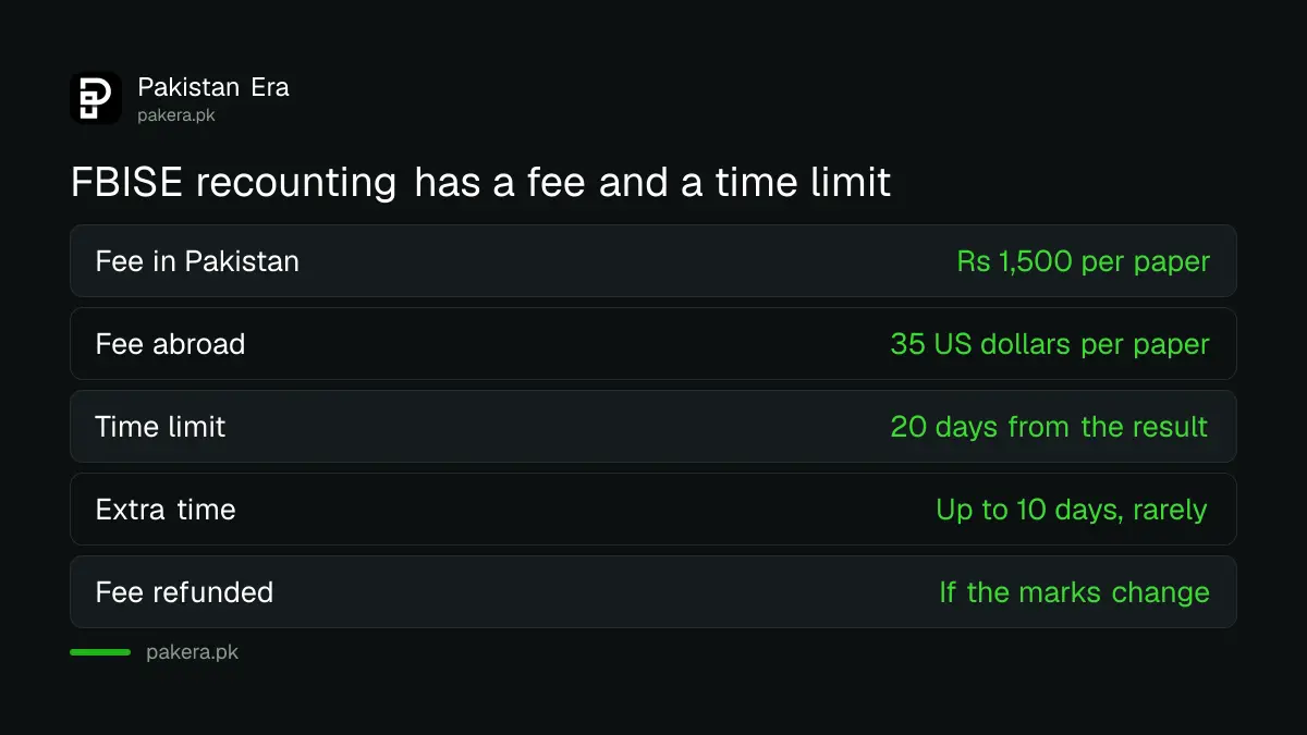 FBISE recounting fee and time limit for SSC and HSSC results