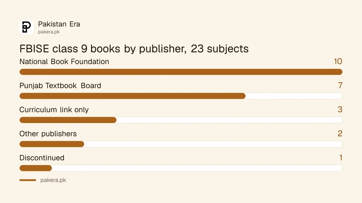 Publishers of FBISE class 9 recommended books for 2026-27 by number of subjects
