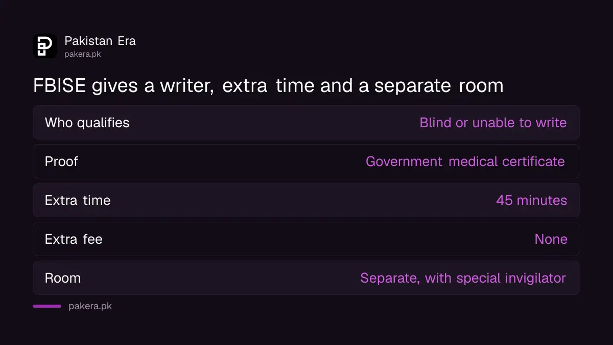 FBISE rules for a writer for a blind or disabled candidate
