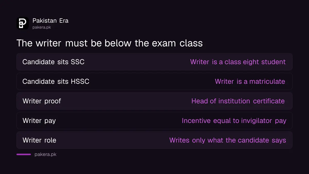 Who may act as a writer for an FBISE SSC or HSSC candidate