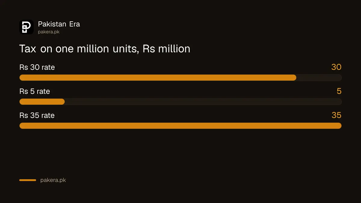 Monthly sales tax on one million electricity units at Rs 30, Rs 5 and Rs 35 per unit