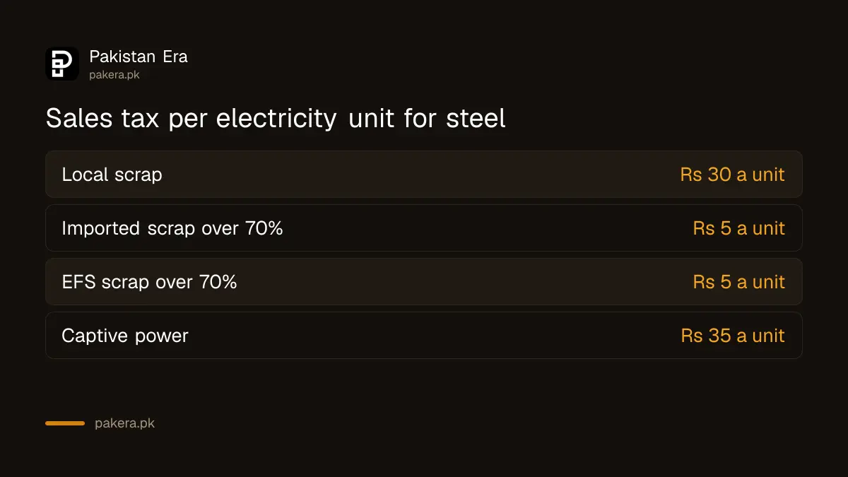 Sales tax per unit of electricity for steel melters in Pakistan: Rs 30, Rs 5 and Rs 35