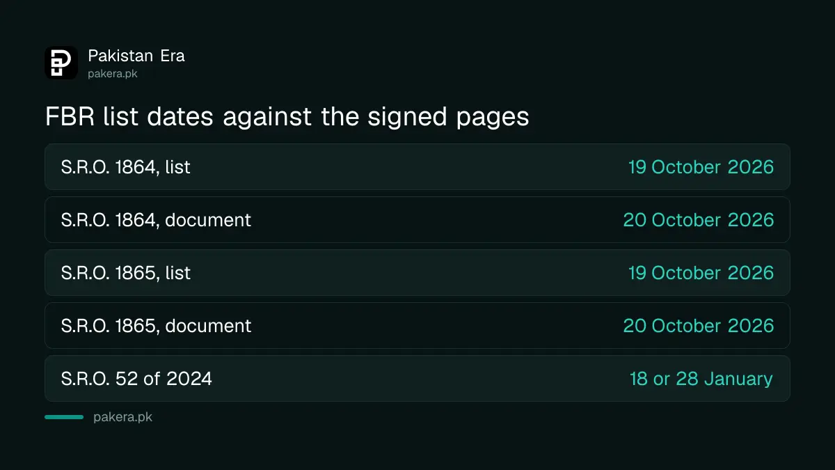 Dates in the FBR customs SRO list compared with the signed notifications
