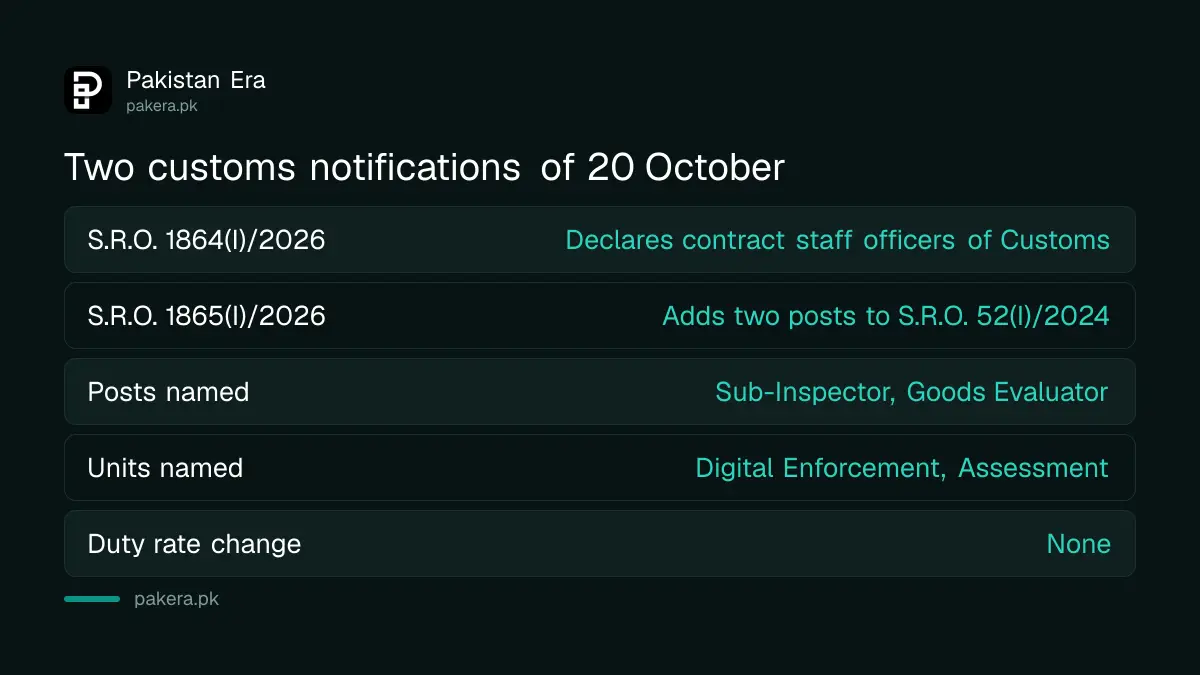 The two FBR notifications of 20 October 2026 on Sub-Inspectors and Goods Evaluators