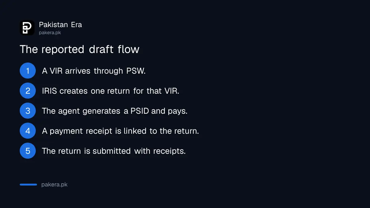 Reported flow of the draft: VIR through PSW, return on IRIS, PSID payment, CPR and submission