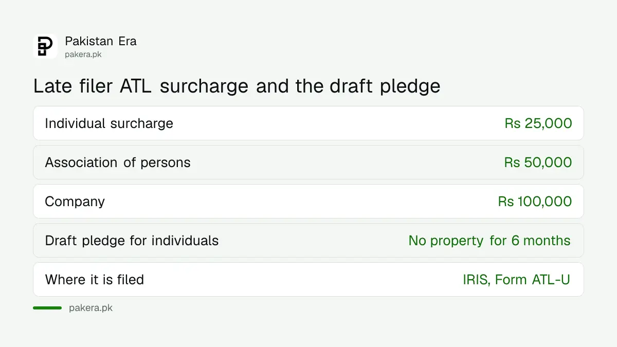 The Rs 25,000 surcharge for an individual late filer and the draft six month undertaking that would replace it