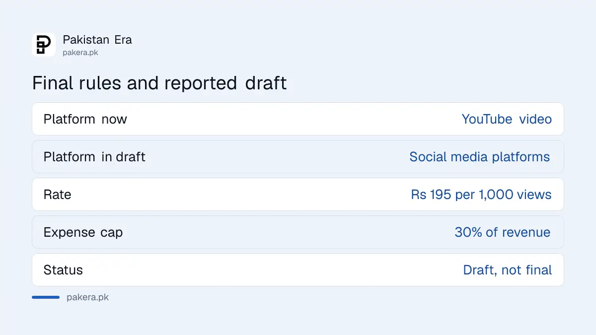 Reported FBR draft: Rs 195 per 1,000 views benchmark would cover all social media platforms, not only YouTube
