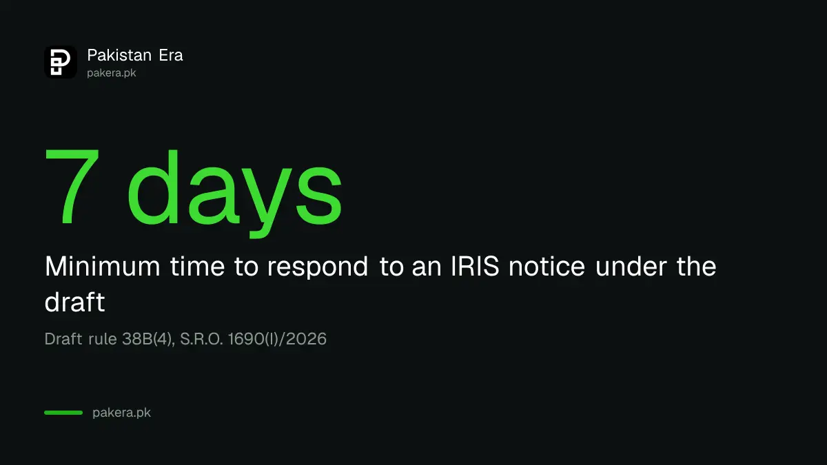 The minimum number of days a taxpayer would get to respond under FBR draft rule 38B