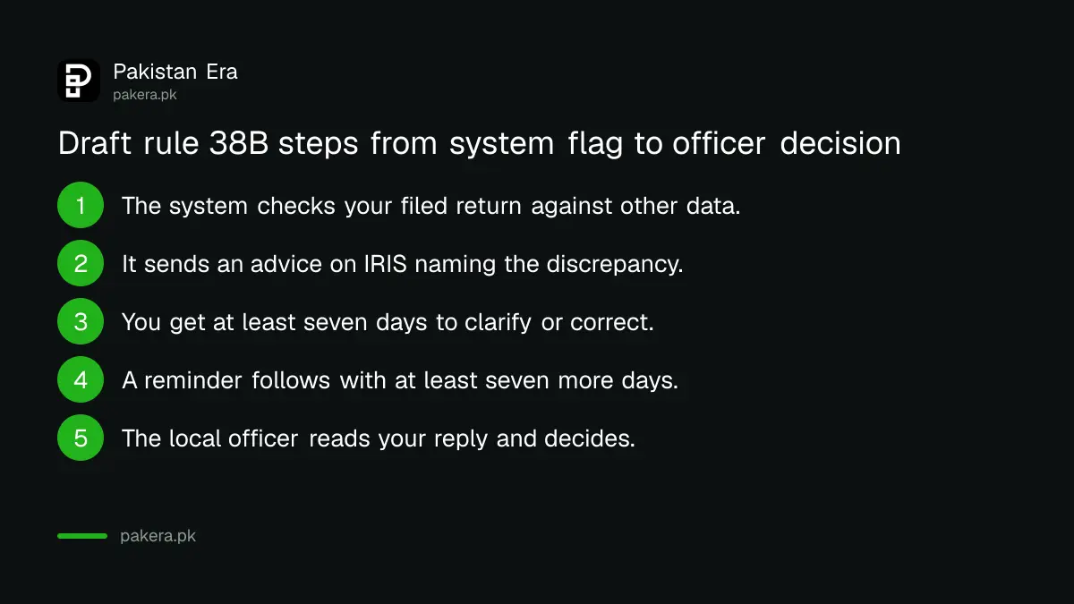 The steps in FBR draft rule 38B from system flag to officer decision