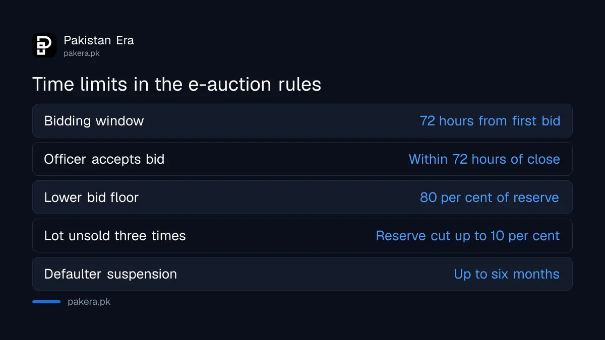 Time limits in the FBR e-auction rules: 72 hours of bidding and 72 hours to accept