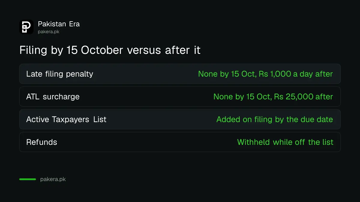 Filing by 15 October 2026 avoids the late penalty and the Rs 25,000 ATL surcharge
