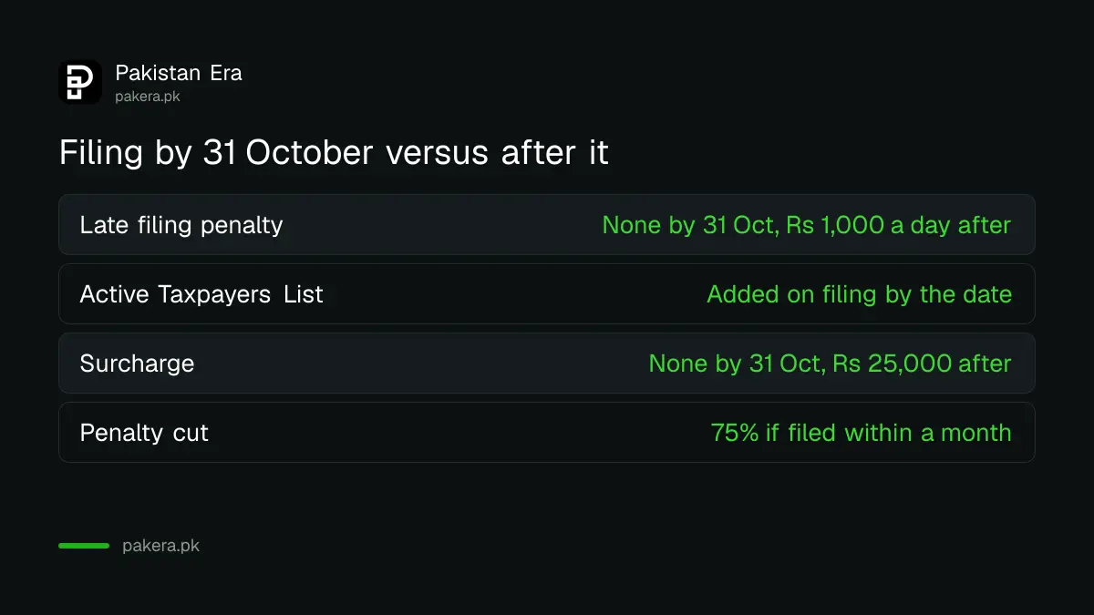 Comparison of filing by 31 October 2026 and filing late in Pakistan