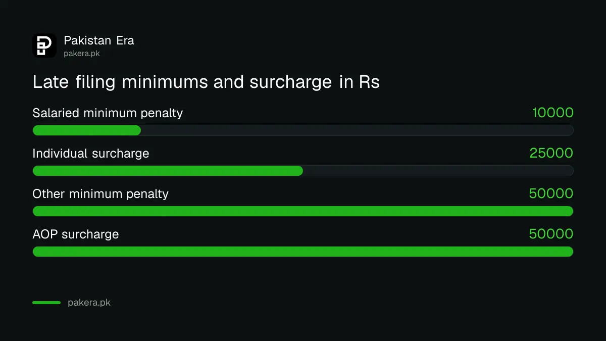 Late filing minimum penalties and surcharge in Pakistan after the extended tax return date