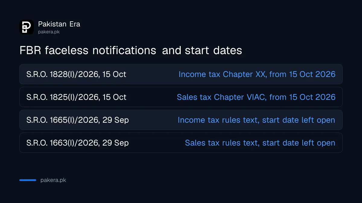 FBR faceless audit notifications and their start date of 15 October 2026