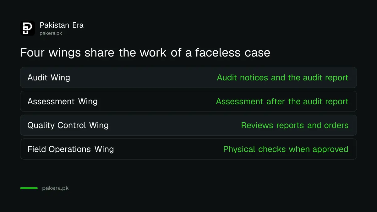The four wings of the FBR National Faceless Center and what each does