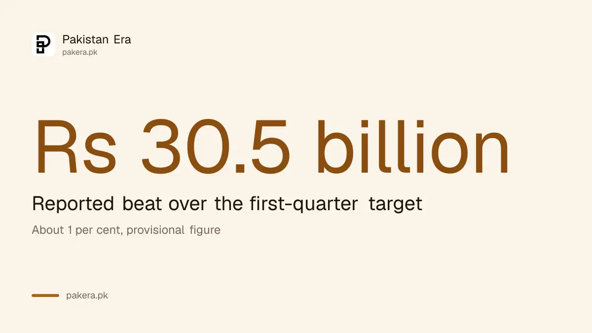FBR reported beat of about Rs 30.5 billion over its first quarter target, provisional