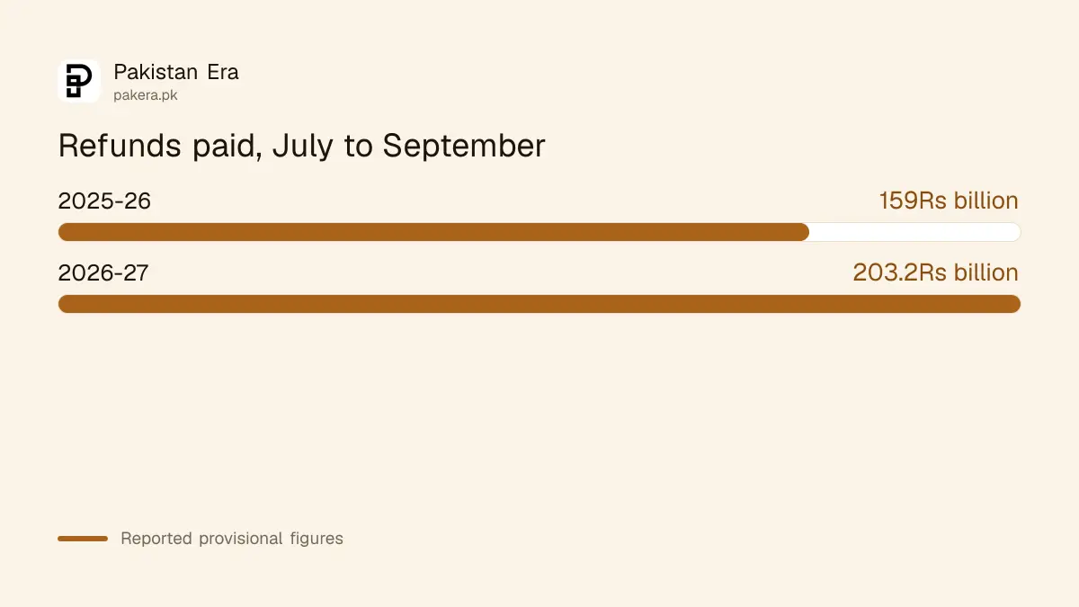 FBR first quarter refunds rose to Rs 203.2 billion from Rs 159 billion, reported October 2026