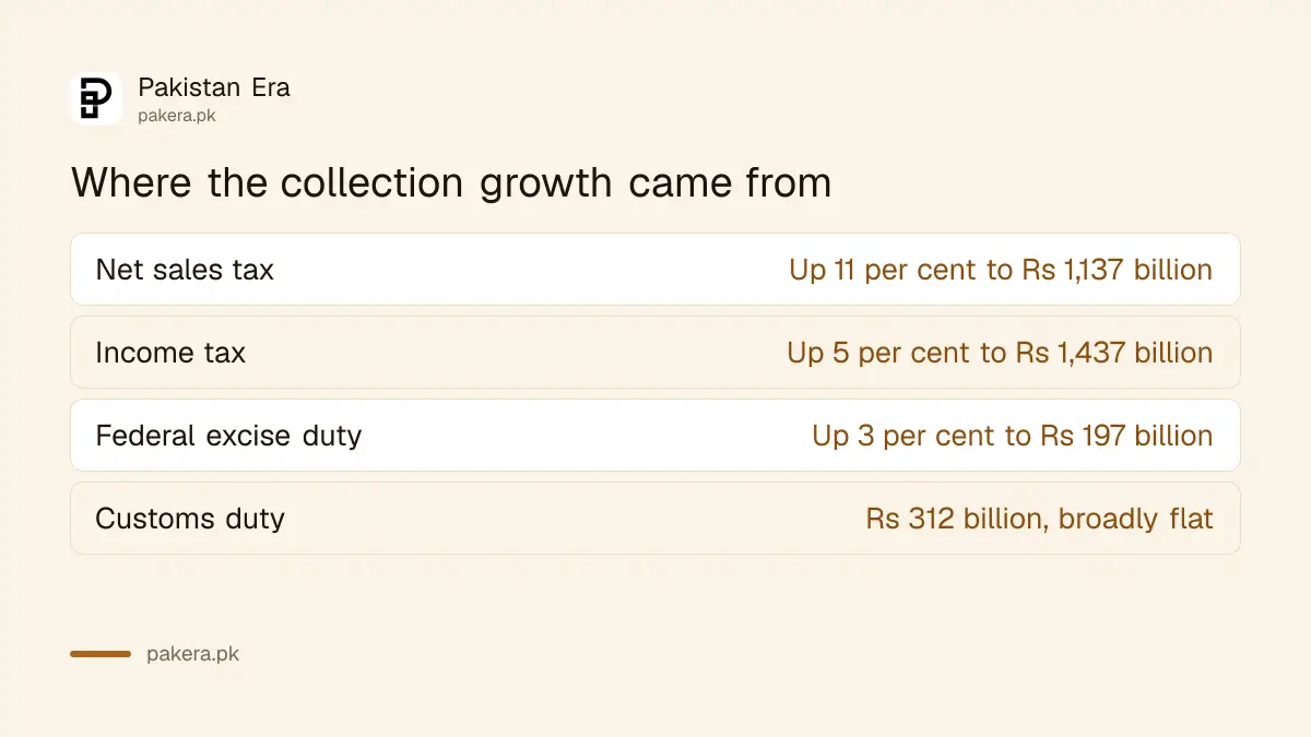 Sales tax and income tax share of FBR first quarter collection growth, reported October 2026