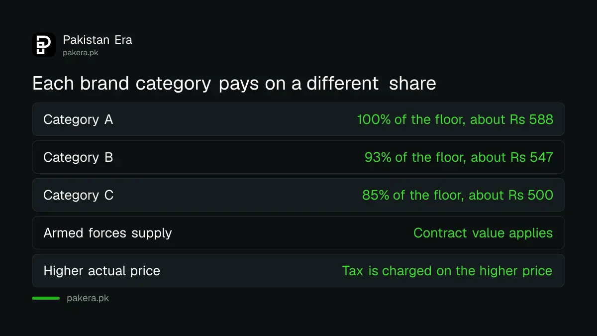 Three brand categories and their share of the FBR minimum value for ghee and cooking oil